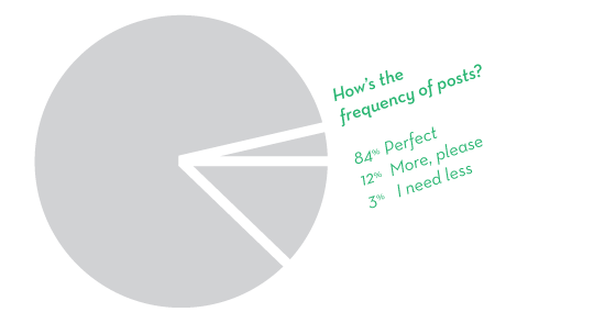 Frequency-of-posts-Design-Crush